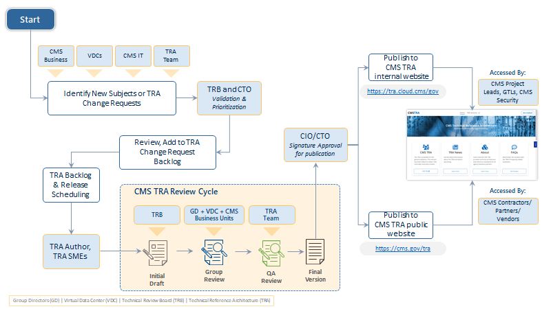 Architecture Change Request (ACR) Process